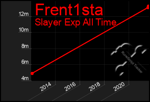 Total Graph of Frent1sta