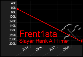 Total Graph of Frent1sta