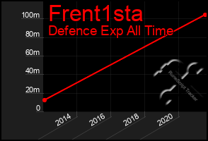 Total Graph of Frent1sta