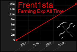 Total Graph of Frent1sta