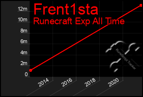 Total Graph of Frent1sta