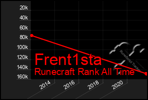 Total Graph of Frent1sta