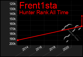 Total Graph of Frent1sta