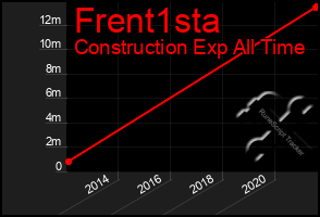 Total Graph of Frent1sta