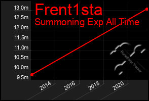 Total Graph of Frent1sta