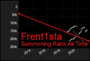 Total Graph of Frent1sta