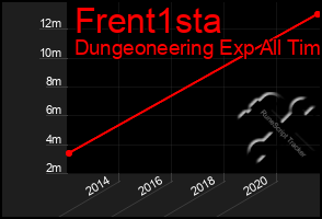 Total Graph of Frent1sta