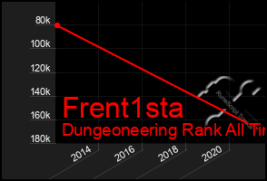 Total Graph of Frent1sta