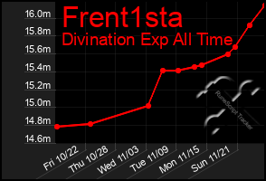 Total Graph of Frent1sta