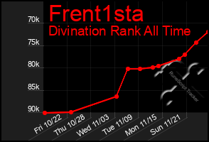 Total Graph of Frent1sta