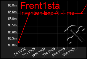 Total Graph of Frent1sta