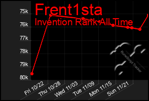 Total Graph of Frent1sta