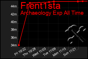 Total Graph of Frent1sta