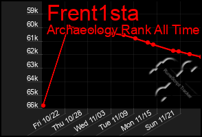 Total Graph of Frent1sta