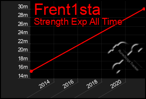 Total Graph of Frent1sta