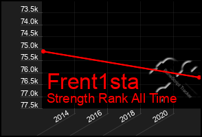 Total Graph of Frent1sta