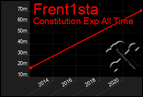 Total Graph of Frent1sta