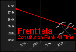 Total Graph of Frent1sta