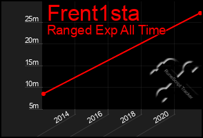 Total Graph of Frent1sta