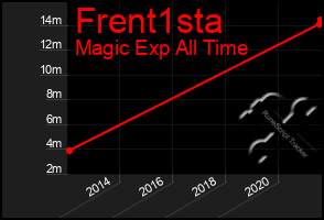 Total Graph of Frent1sta