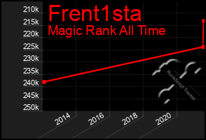 Total Graph of Frent1sta