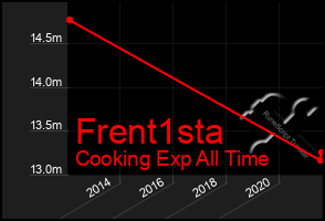 Total Graph of Frent1sta