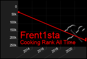 Total Graph of Frent1sta