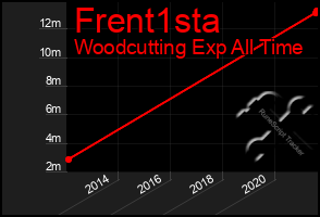 Total Graph of Frent1sta