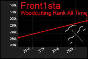 Total Graph of Frent1sta