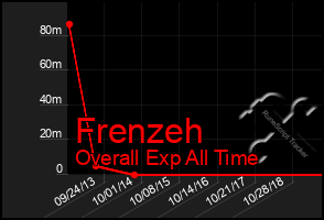 Total Graph of Frenzeh