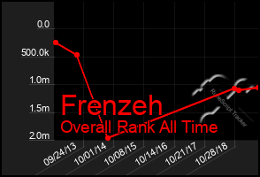 Total Graph of Frenzeh