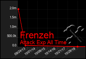 Total Graph of Frenzeh