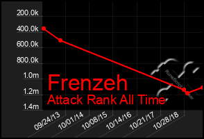 Total Graph of Frenzeh