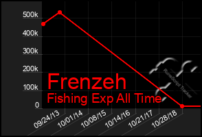 Total Graph of Frenzeh