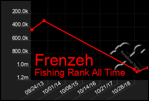 Total Graph of Frenzeh