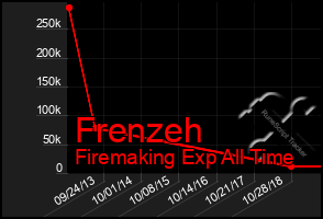 Total Graph of Frenzeh