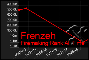 Total Graph of Frenzeh