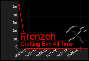 Total Graph of Frenzeh