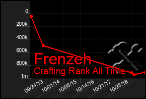 Total Graph of Frenzeh