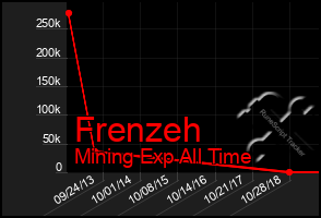 Total Graph of Frenzeh