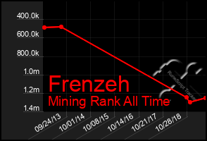 Total Graph of Frenzeh