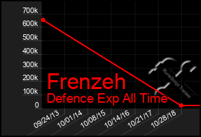 Total Graph of Frenzeh