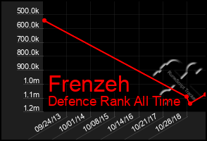 Total Graph of Frenzeh