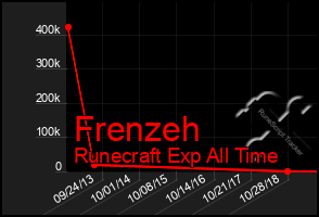 Total Graph of Frenzeh