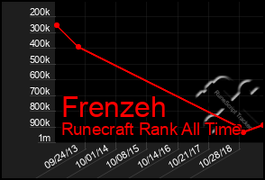 Total Graph of Frenzeh