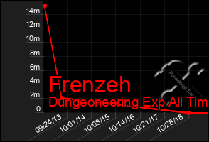 Total Graph of Frenzeh