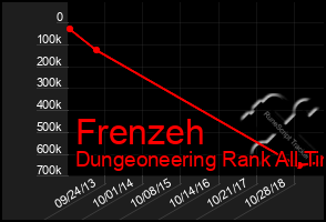 Total Graph of Frenzeh