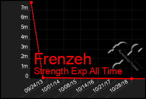 Total Graph of Frenzeh