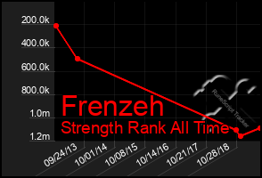 Total Graph of Frenzeh