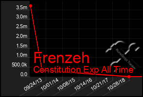 Total Graph of Frenzeh